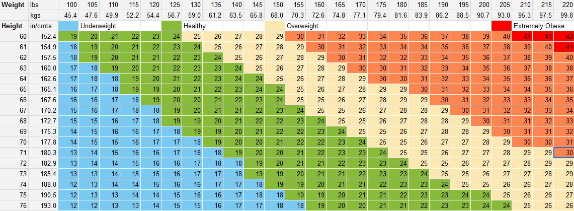 Body Mass Index Chart Weight Loss